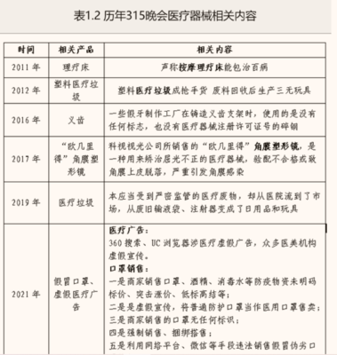 重溫11年315晚會，看新版《醫(yī)療器械監(jiān)督管理?xiàng)l例》怎么變？