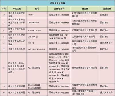 創新醫療器械產品目錄出爐！邁瑞憑什么大獲全勝？